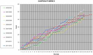 Grafico annate dei punti ottenuti